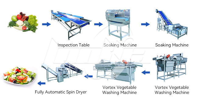 Salad Processing Line Flow Chart