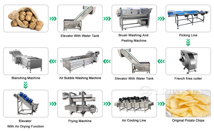 Potato chip production process