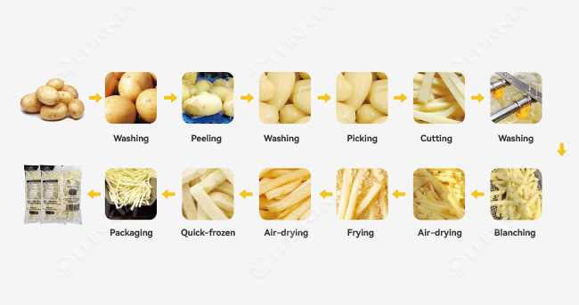 Frozen French Fries Production Line Flow Chart