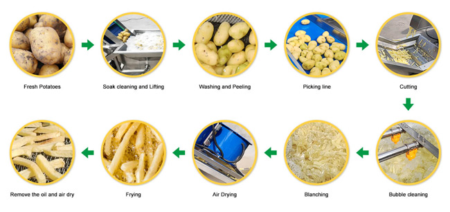 French Fries Potato Chips Line Flow Chart