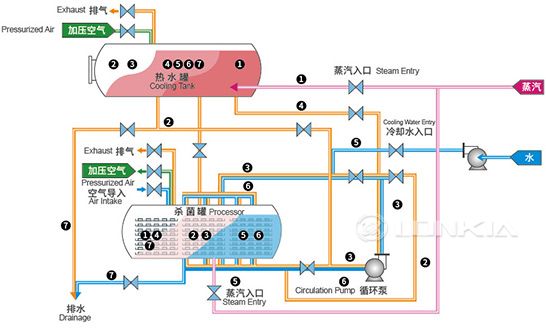 Water Bath Sterilization Retort
