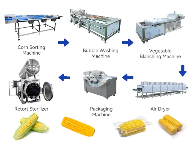 Sweet Corn Processing Line